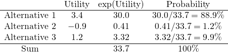 \[ \begin{matrix} &\textrm{Utility}&\textrm{exp(Utility)}&\textrm{Probability}\\ \hline \textrm{Alternative 1} & 3.4 & 30.0 & 30.0/33.7=88.9\%\\ \textrm{Alternative 2} & -0.9 & 0.41 & 0.41/33.7=1.2\%\\ \textrm{Alternative 3} & 1.2 & 3.32 & 3.32/33.7=9.9\%\\ \hline \textrm{Sum}&&33.7&100\% \end{matrix} \]