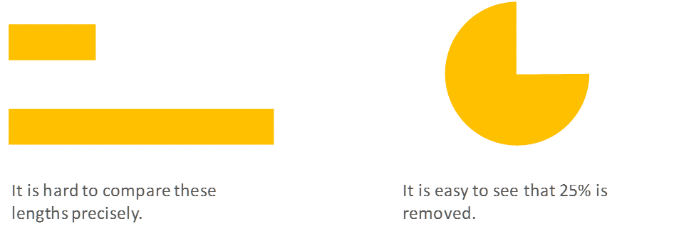 Pie charts are better than bar charts