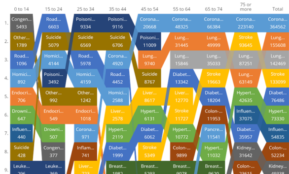 Ranking Plot: Main Cause of Death by Age