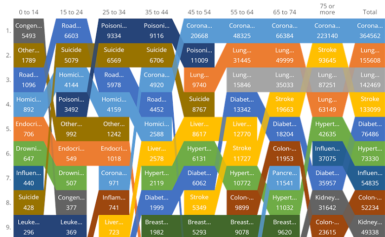 Ranking Plot: Main Cause of Death by Age