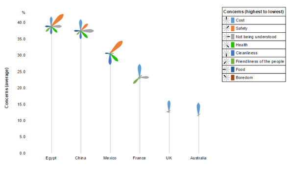 Palm tree plot for visualizing multivariate data