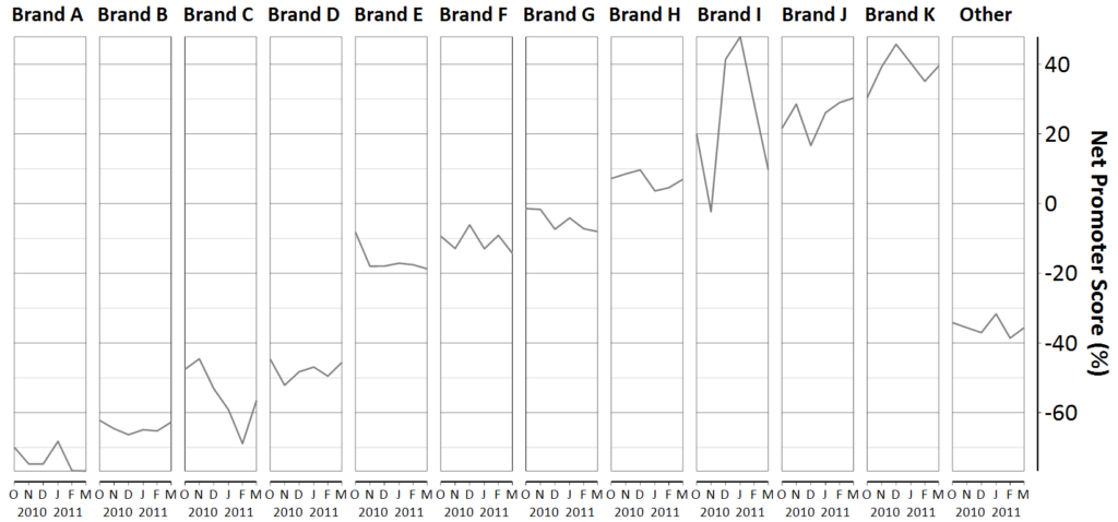 small multiples chart of brands A to K (NPS)