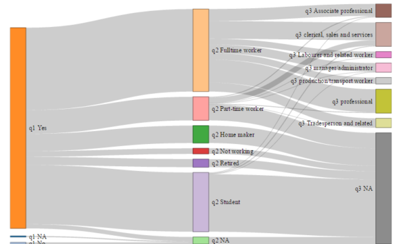 Sankey diagram for analyzing survey routings, skips, filters, and response patterns