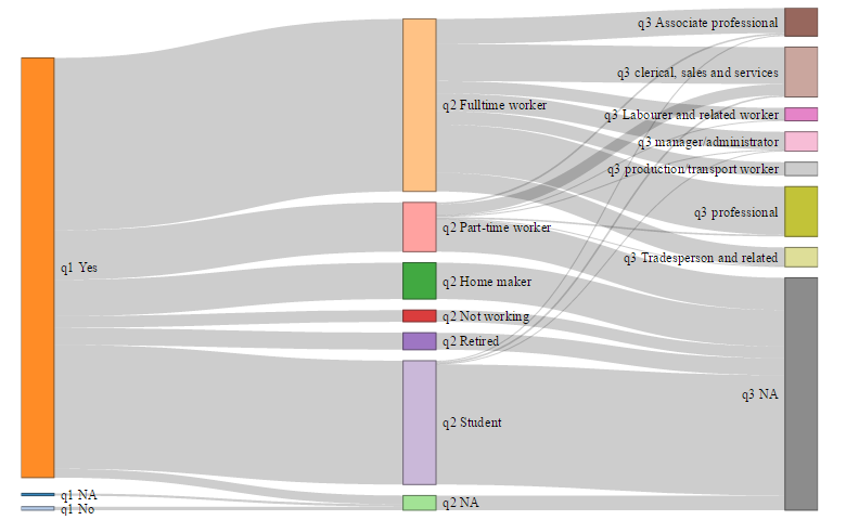 Sankey diagram for analyzing survey routings, skips, filters, and response patterns