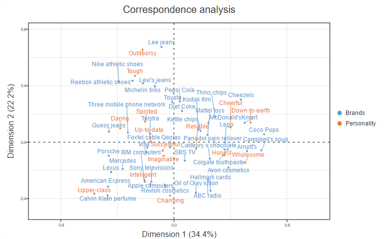 Correspondence Analysis