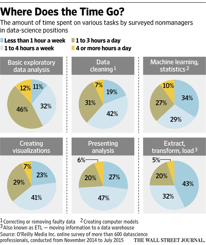 https://www.wsj.com/articles/what-data-scientists-do-all-day-at-work-1457921541