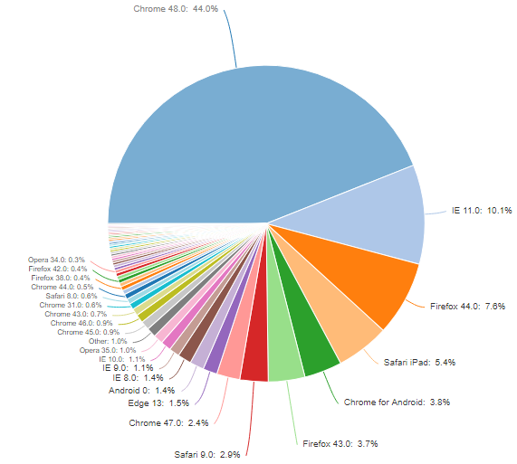 pie chart