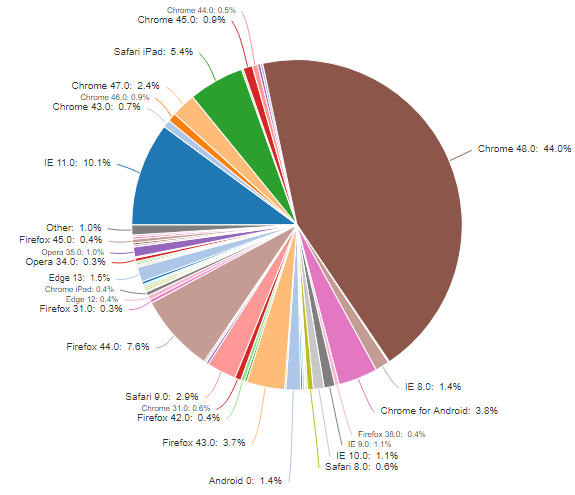 pie chart