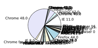 ugly pie chart