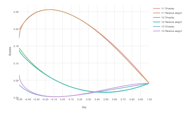 Chart comparing Shapley with Relative Weights