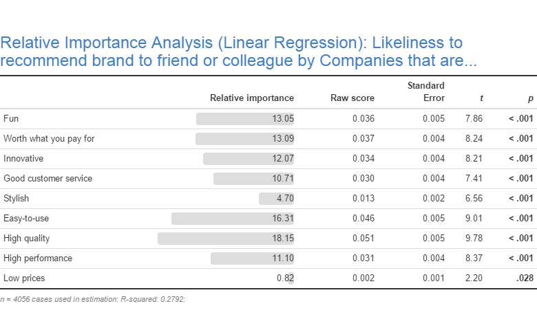 Relative importance analysis table
