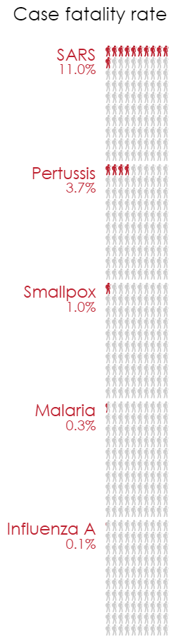 pictograph bar chart - case fatality rate