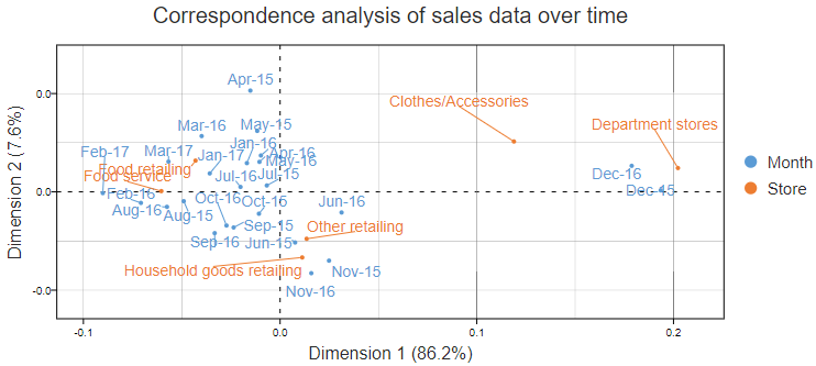 how to interpret correspondence analysis plots it probably isn t