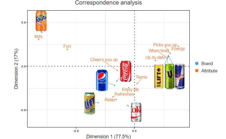 correspondence analysis