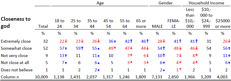 Crosstab with sig testing displayed using colors and arrows