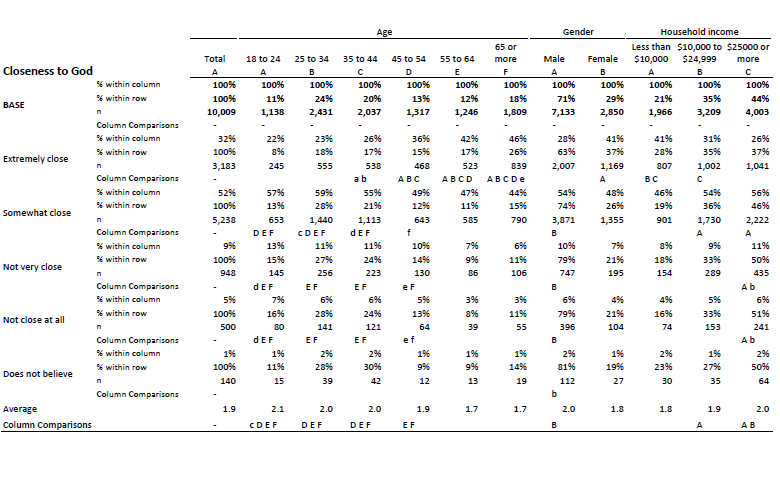 Traditional Crosstab