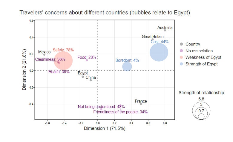 Bubble chart for Correspondence Analysis