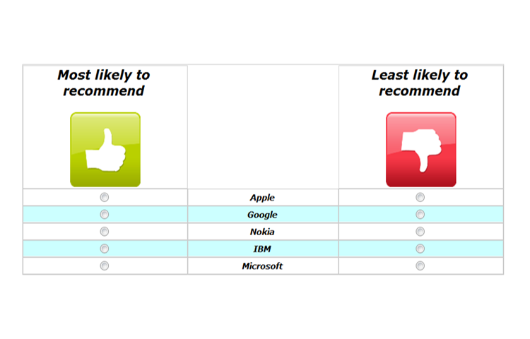 MaxDiff analysis example