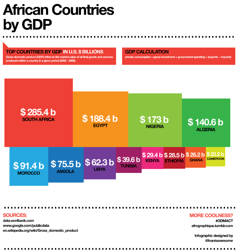 Box colour visualization of African Country GDP