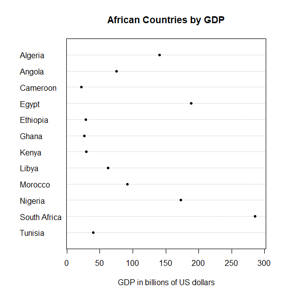 Simple R dot chart - African countries by GDP