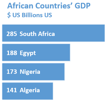 Bar chart of African Country GDP with labels $US billions