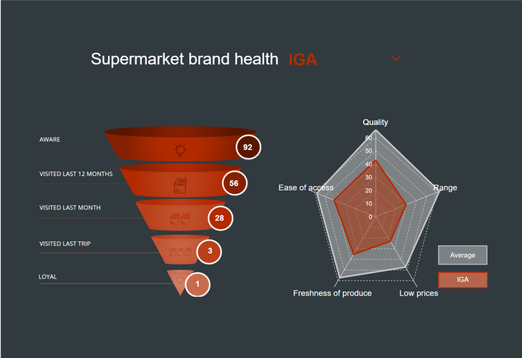 Dashboard of Supermarket Brand Health (brand funnel)
