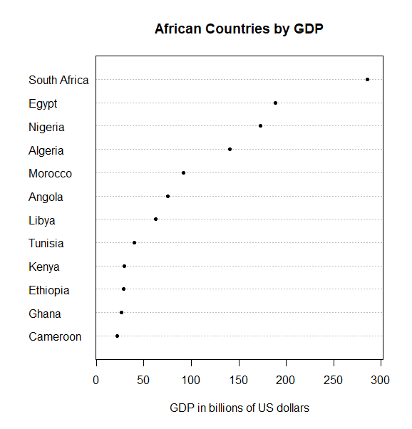 Same chart as before, now with decreasing rank