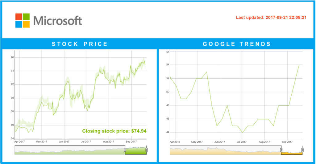 KPI Online Dashboards