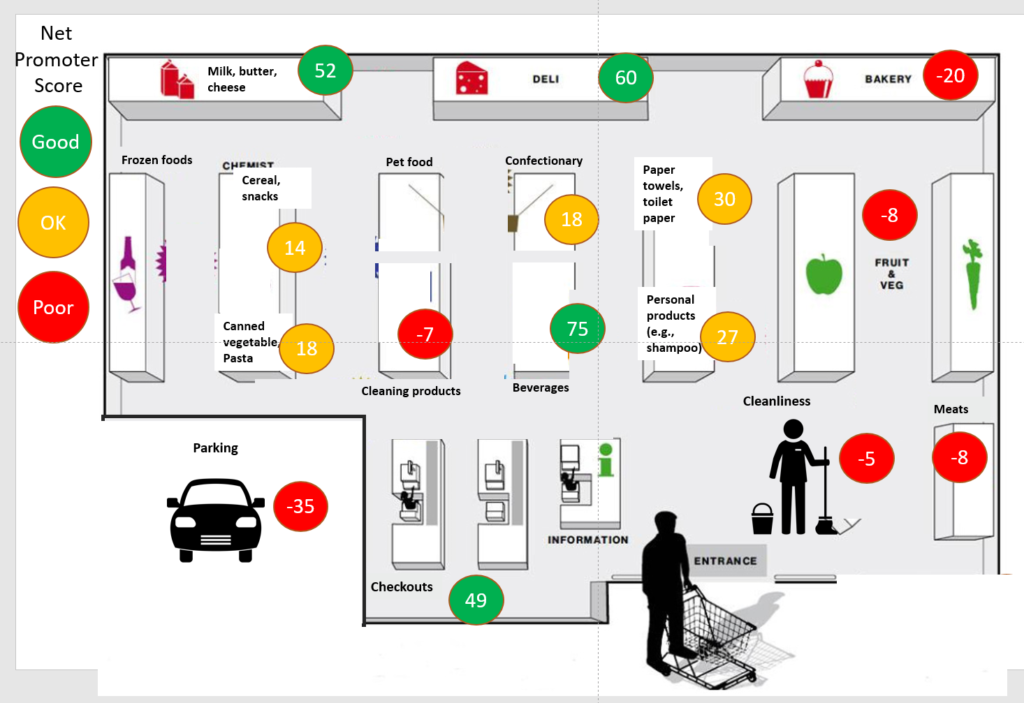 Example layout of supermarket (bird's eye map) with NPS on various spots