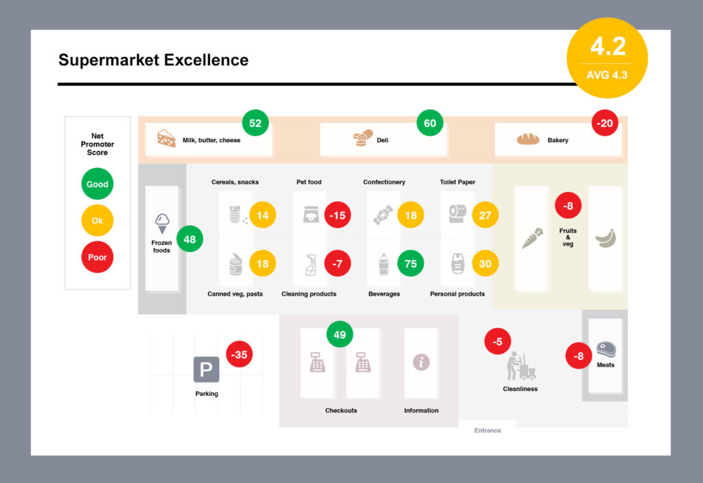 Bird's eye map of supermarket with NPS score (version A)