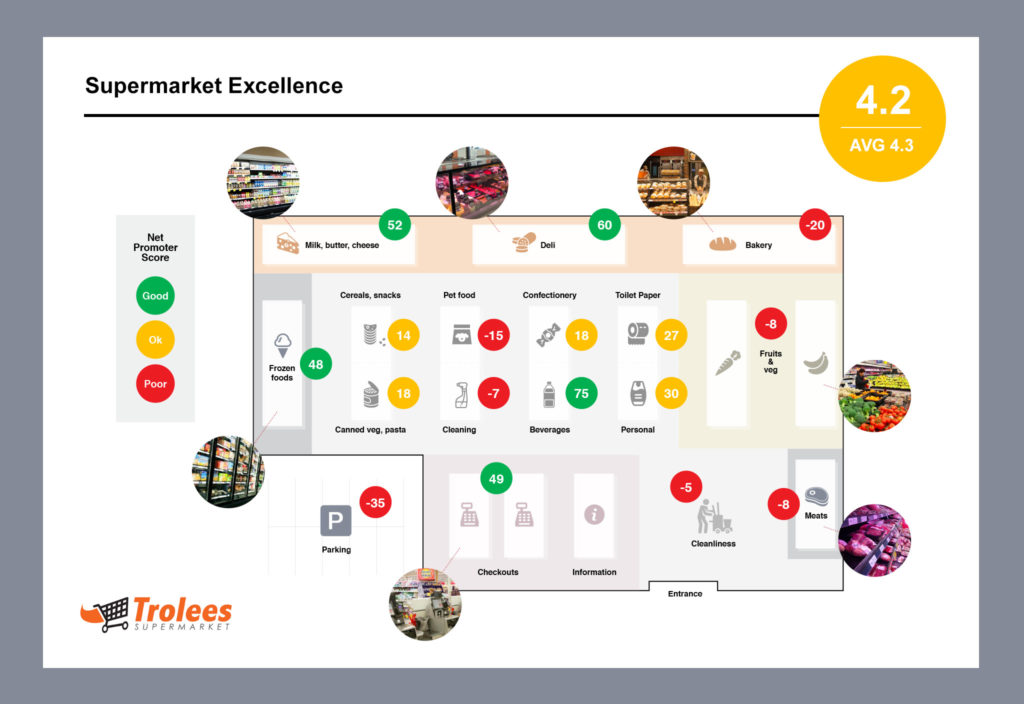 Bird's eye map of supermarket with NPS scores (version B)