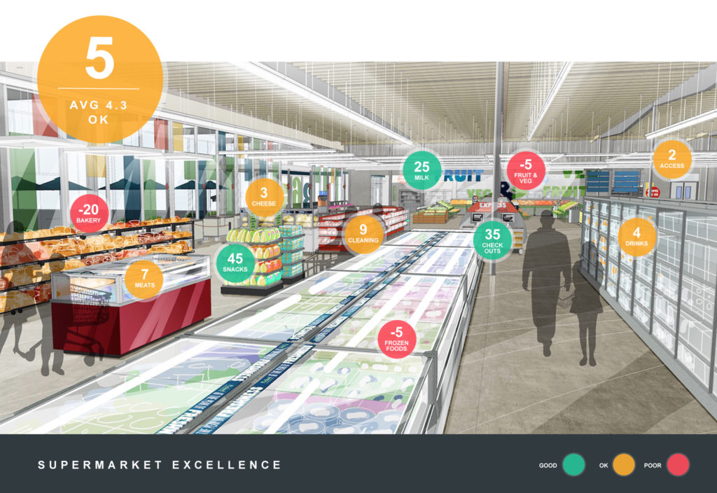 Final supermarket image that is not birds' eye, but has perspective - includes NPS on various items