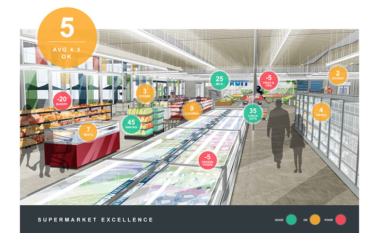 Supermarket Dashboard example graphically designed