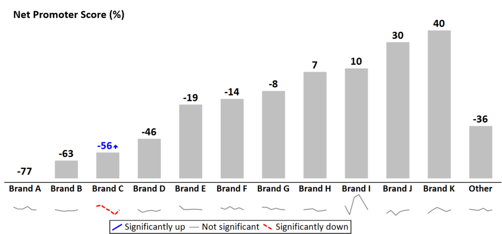 NPS column chart with sparklines and significance indicators