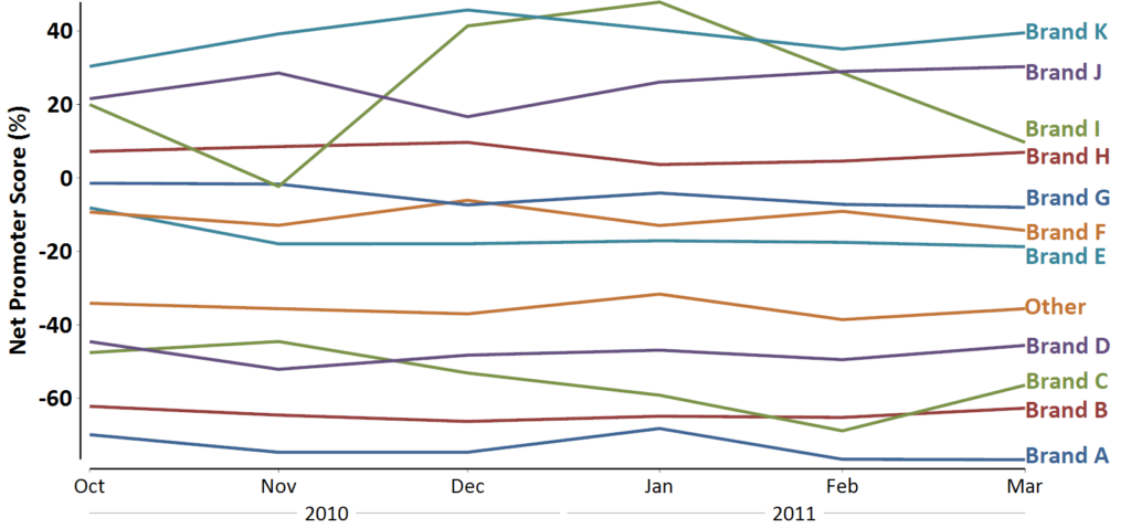 Line Chart Net Promoter Score