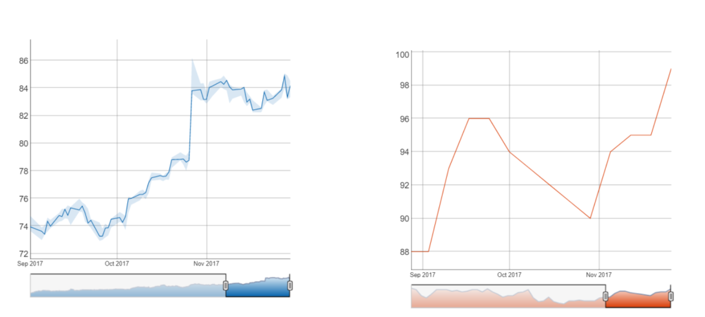 comparing blue and red charts side by side - examples