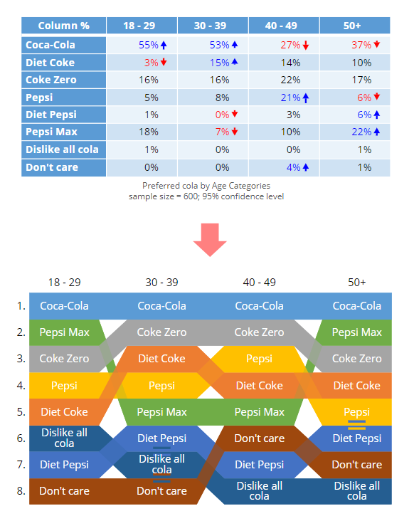 Table to chart to ranking plot