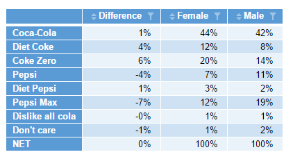 Table with Male, Female and Difference