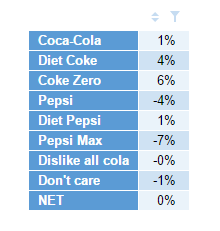 Cola Preference - Gender Differences