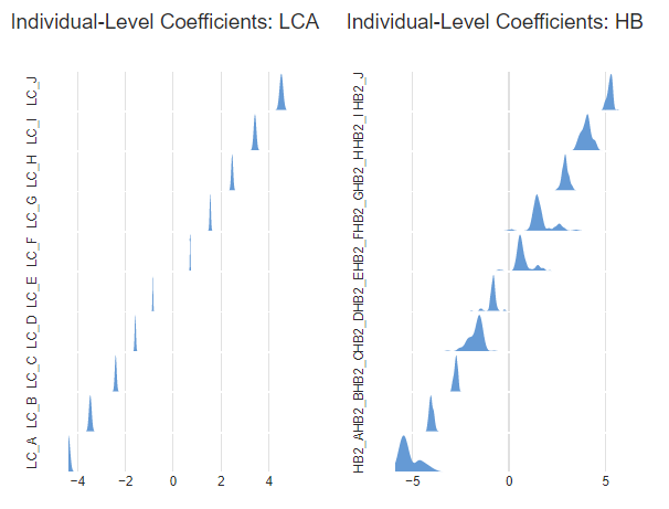 chart showing the difference in individual-level coefficients between lca and multi-class hb models