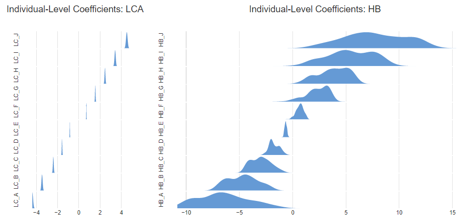 chart showing the difference between individual-level coefficients for LCA and HB models
