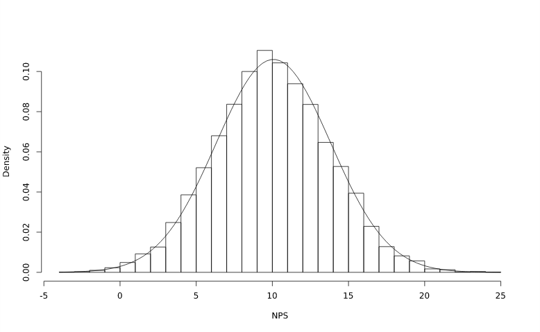 Visualization showing histogram of net promotor score (NPS). 