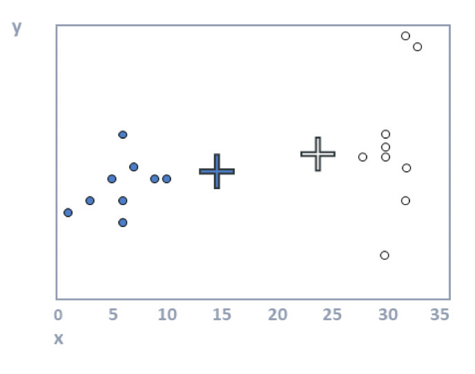 Allocate each observation to the closest cluster center