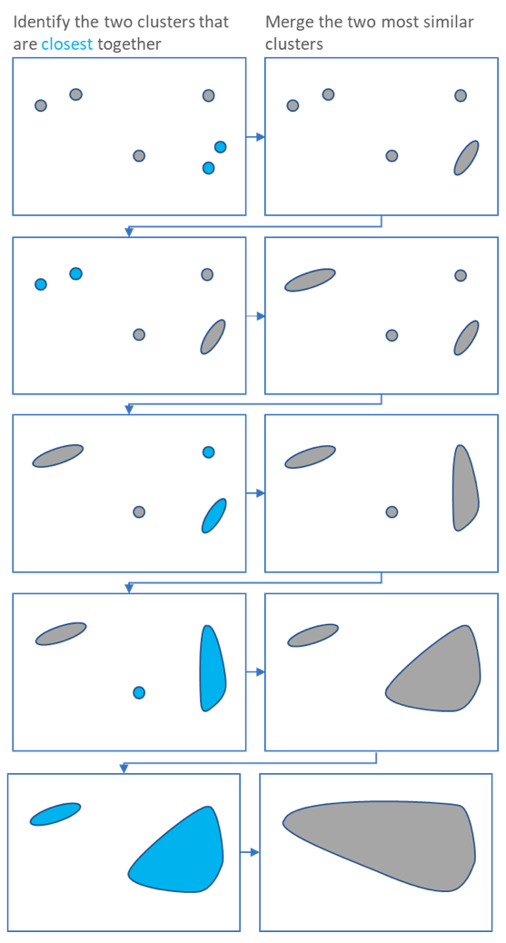 Hierarchical cluster analysis 