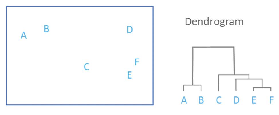 hierarchical clustering and dendrograms