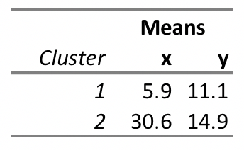 The outputs from k-means cluster analysis