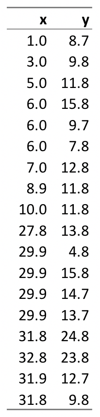 The required data for k-means cluster analysis