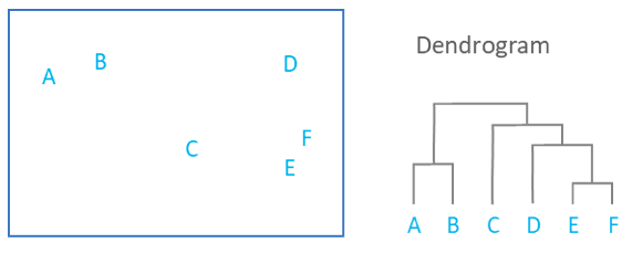 What is a Dendrogram?