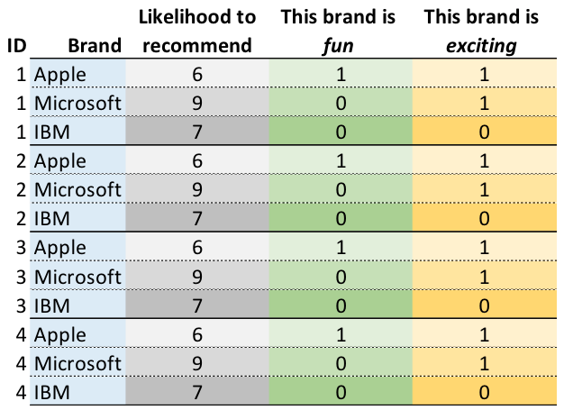 Analyzing data for multiple brands