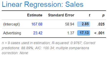 Checking the quality of linear regression models